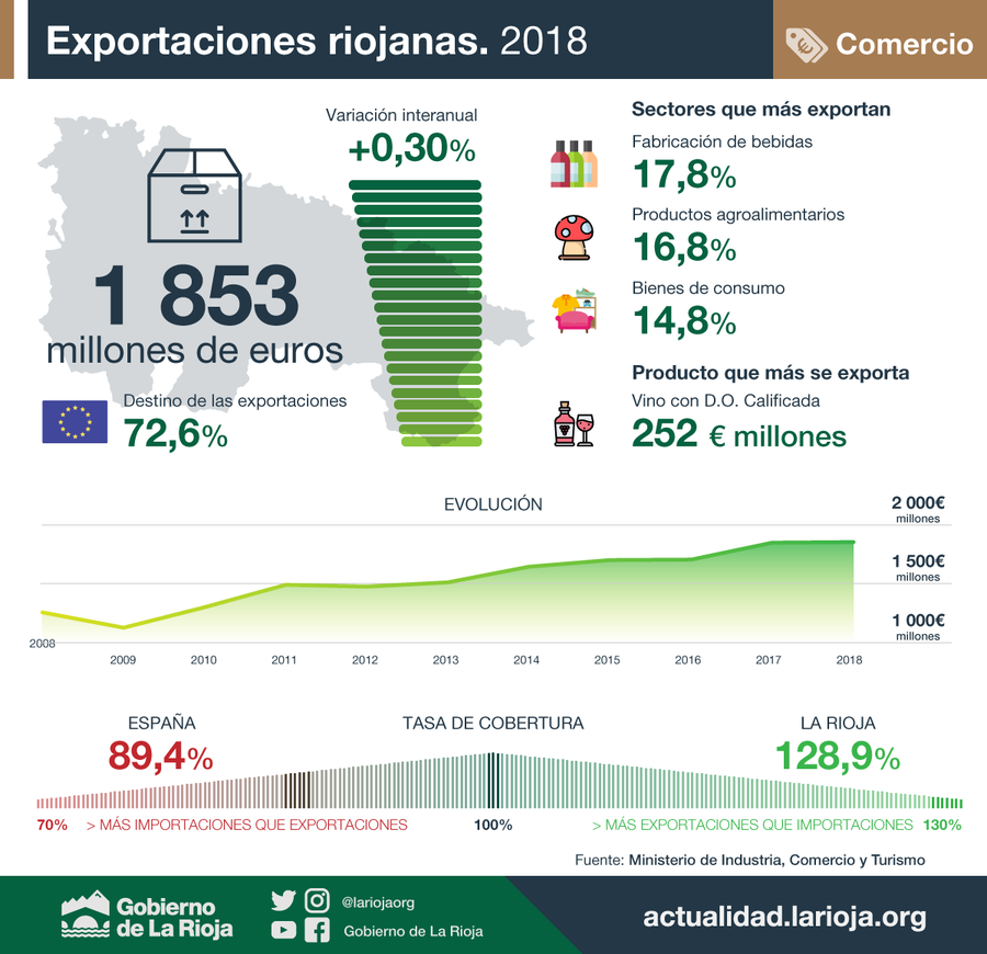 Cuadro de las exportaciones riojanas 2018