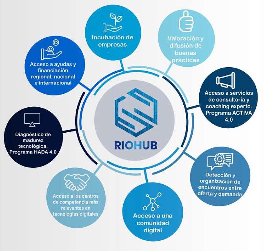 RIOHUB: Acceso a ayudas y finanaciación regional, nacional e internacional, incubación de empresas, valoración y difusión de buenas prácticas, acceso a servicios de consultoría y coaching experto, programa Activa 4.0, detección y organización de encuentros entre oferta y demanda, acceso a una comunidad digital, acceso a los centros de competencia más relevantes en tecnologías digitales, diagnóstico de madurez tecnológica, programa Hada 4.0.